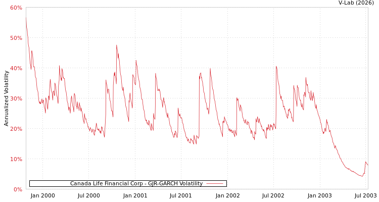 graph of Canada Life Financial Corp GJR-GARCH