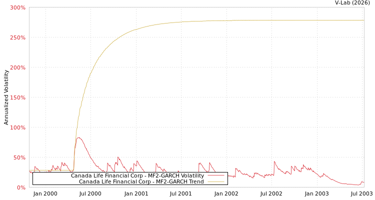 graph of Canada Life Financial Corp MF2-GARCH
