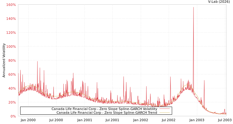 graph of Canada Life Financial Corp S0GARCH