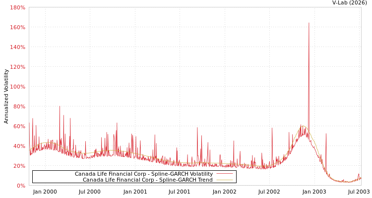 graph of Canada Life Financial Corp SGARCH