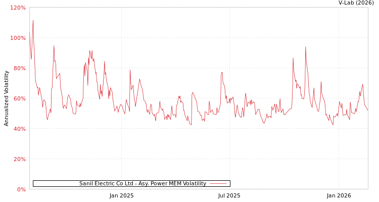 graph of Sanil Electric Co Ltd APMEM