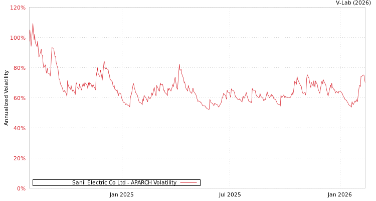 graph of Sanil Electric Co Ltd APARCH