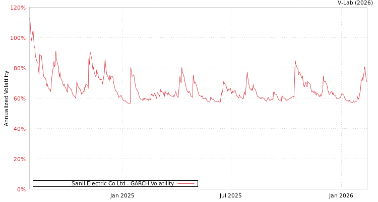 graph of Sanil Electric Co Ltd GARCH