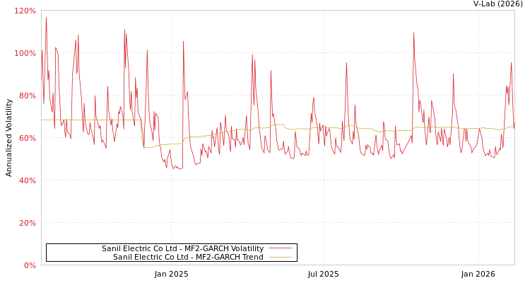graph of Sanil Electric Co Ltd MF2-GARCH