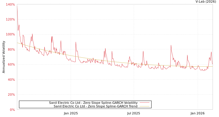 graph of Sanil Electric Co Ltd S0GARCH