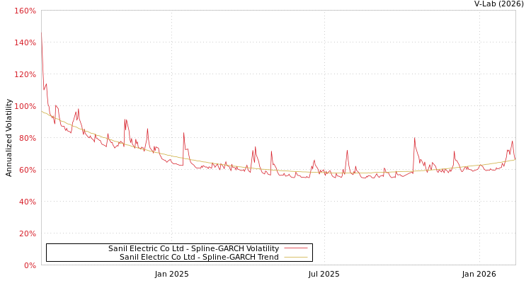 graph of Sanil Electric Co Ltd SGARCH