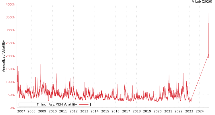 graph of Tli Inc AMEM