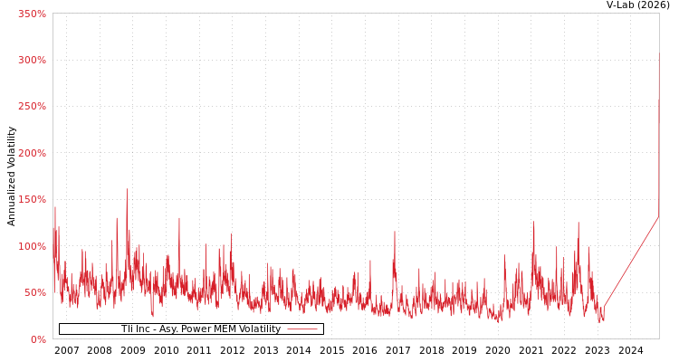graph of Tli Inc APMEM