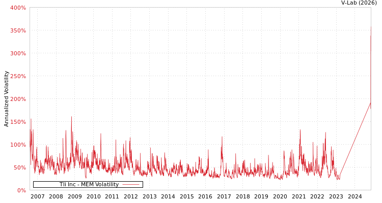 graph of Tli Inc MEM