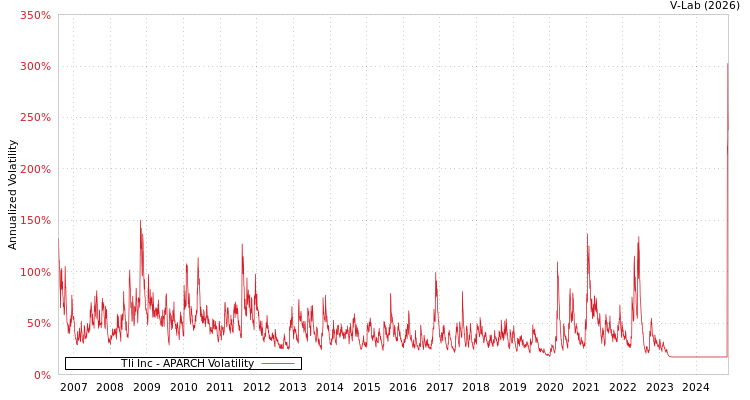 graph of Tli Inc APARCH