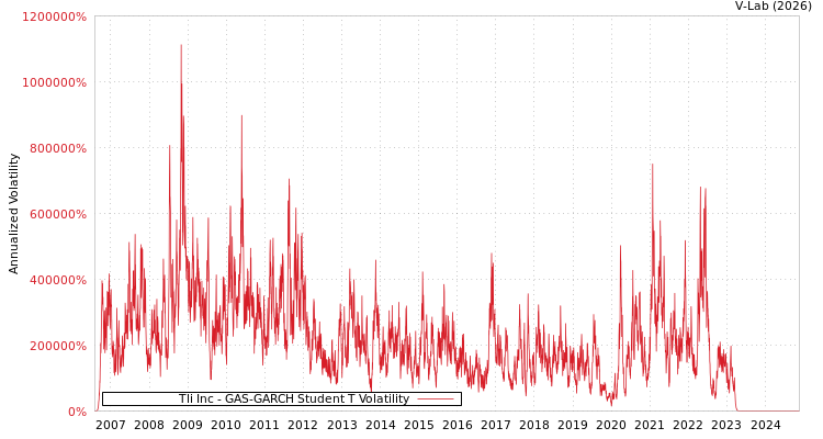 graph of Tli Inc GAS-GARCH-T