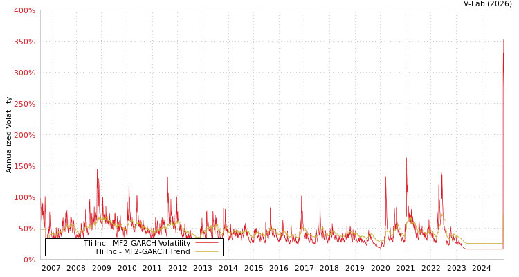 graph of Tli Inc MF2-GARCH