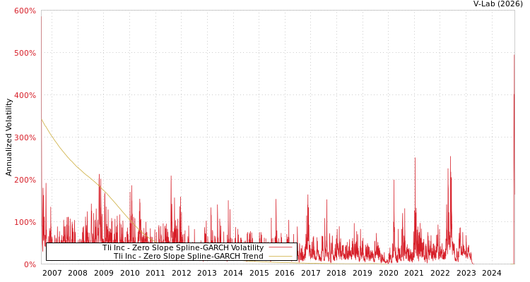 graph of Tli Inc S0GARCH