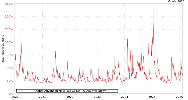 graph of Korea Advanced Materials Co Ltd APARCH