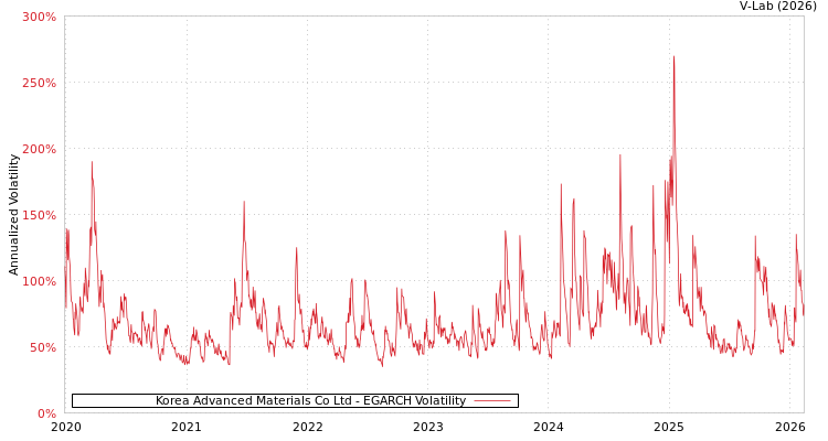 graph of Korea Advanced Materials Co Ltd EGARCH