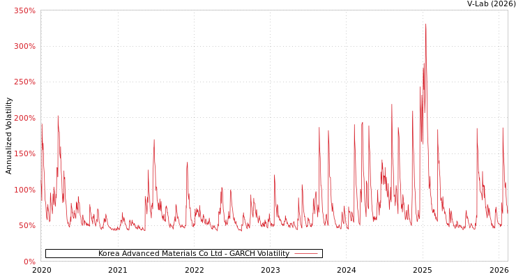 graph of Korea Advanced Materials Co Ltd GARCH