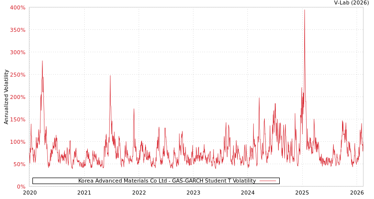 graph of Korea Advanced Materials Co Ltd GAS-GARCH-T