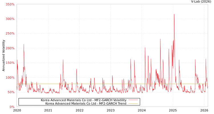 graph of Korea Advanced Materials Co Ltd MF2-GARCH