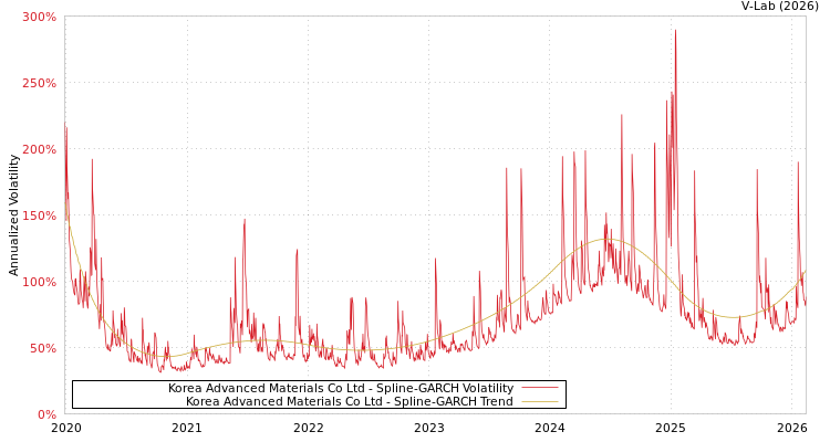 graph of Korea Advanced Materials Co Ltd SGARCH
