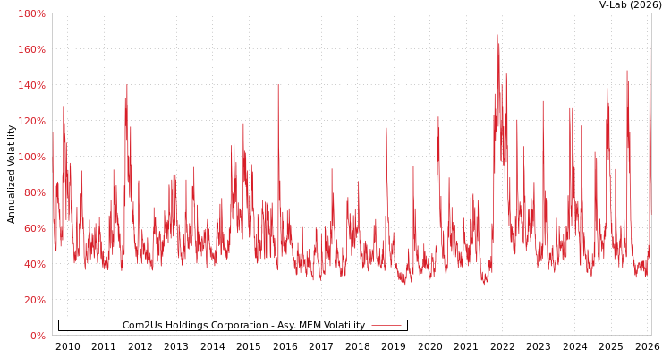 graph of Com2Us Holdings Corporation AMEM