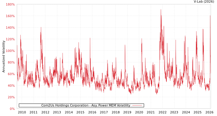 graph of Com2Us Holdings Corporation APMEM
