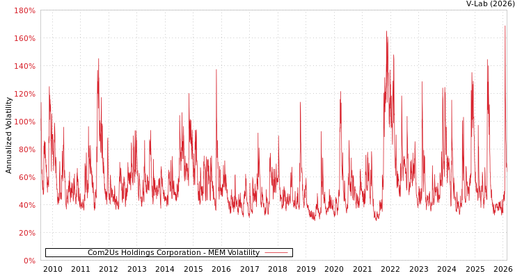 graph of Com2Us Holdings Corporation MEM