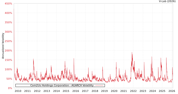 graph of Com2Us Holdings Corporation AGARCH