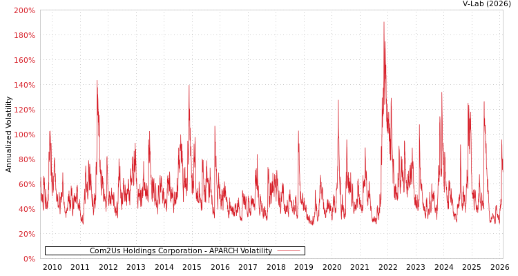 graph of Com2Us Holdings Corporation APARCH