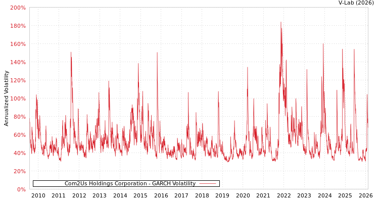 graph of Com2Us Holdings Corporation GARCH