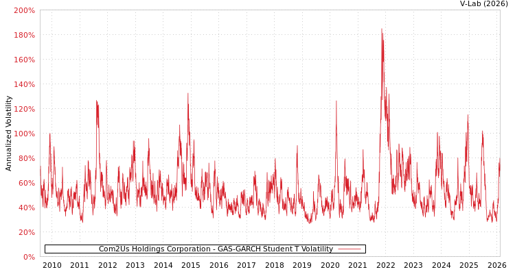 graph of Com2Us Holdings Corporation GAS-GARCH-T