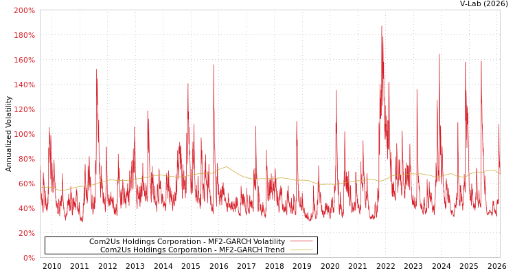 graph of Com2Us Holdings Corporation MF2-GARCH