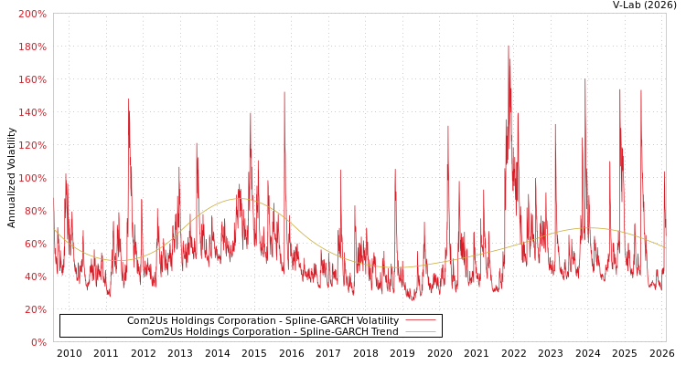 graph of Com2Us Holdings Corporation SGARCH