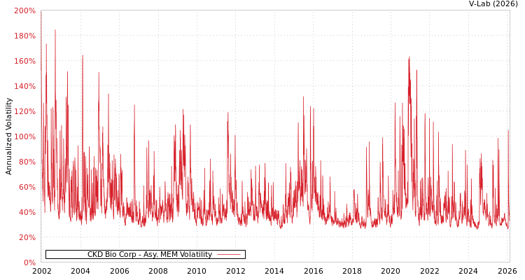 graph of CKD Bio Corp AMEM
