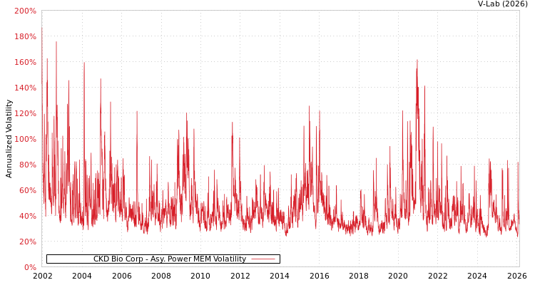 graph of CKD Bio Corp APMEM