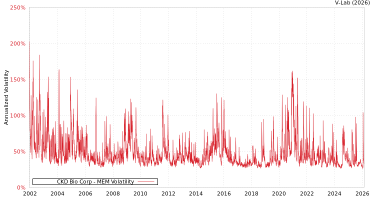 graph of CKD Bio Corp MEM
