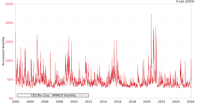 graph of CKD Bio Corp APARCH