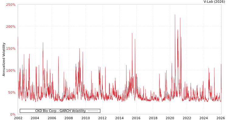 graph of CKD Bio Corp GARCH