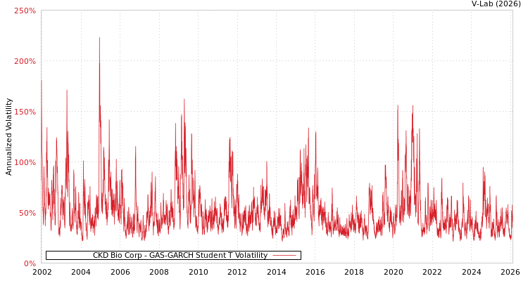 graph of CKD Bio Corp GAS-GARCH-T