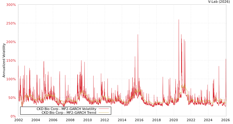 graph of CKD Bio Corp MF2-GARCH
