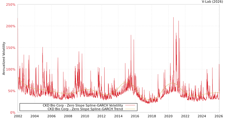 graph of CKD Bio Corp S0GARCH