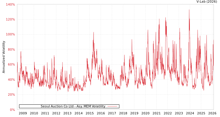 graph of Seoul Auction Co Ltd AMEM