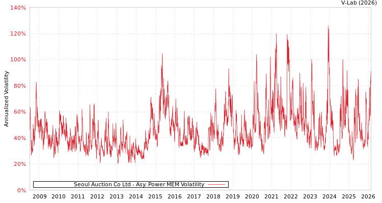graph of Seoul Auction Co Ltd APMEM