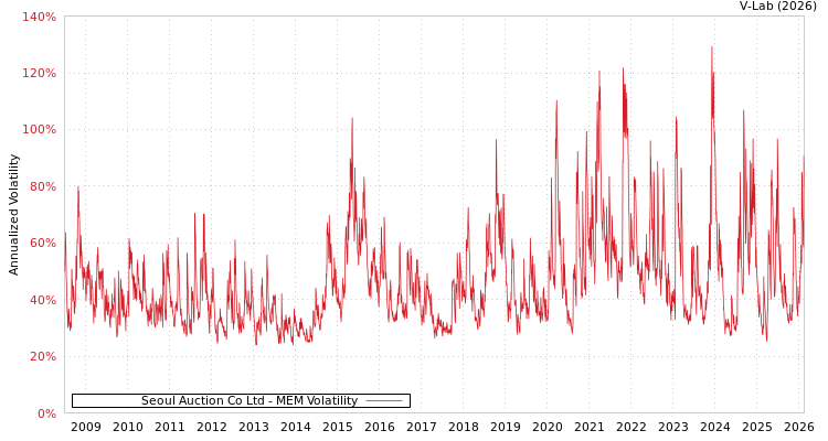 graph of Seoul Auction Co Ltd MEM