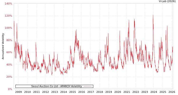 graph of Seoul Auction Co Ltd APARCH