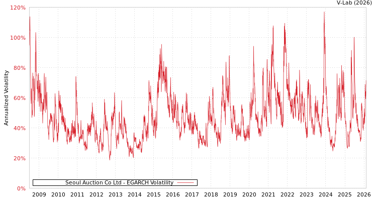 graph of Seoul Auction Co Ltd EGARCH