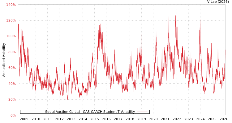 graph of Seoul Auction Co Ltd GAS-GARCH-T