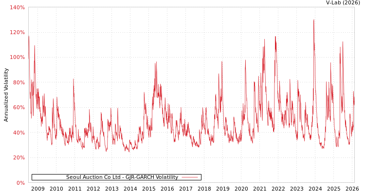 graph of Seoul Auction Co Ltd GJR-GARCH