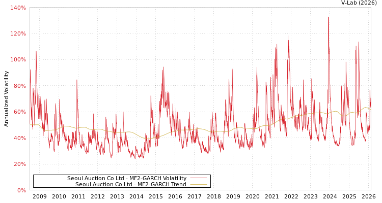 graph of Seoul Auction Co Ltd MF2-GARCH