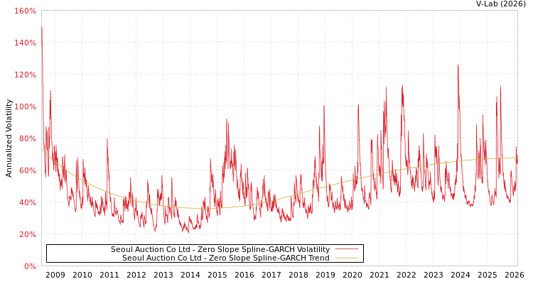 graph of Seoul Auction Co Ltd S0GARCH