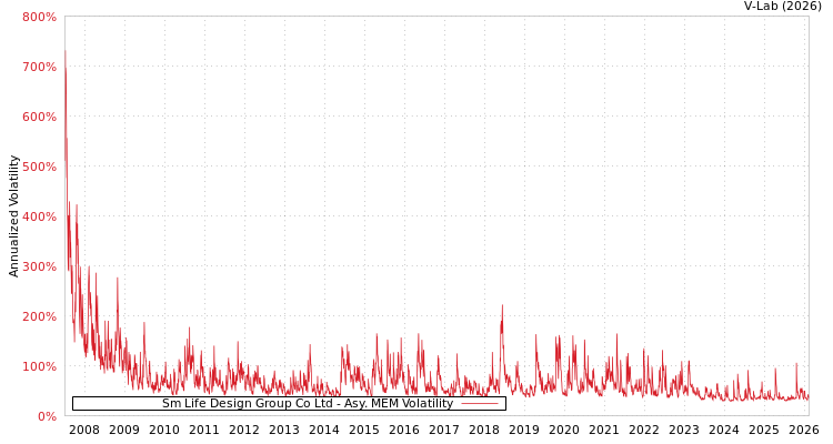 graph of Sm Life Design Group Co Ltd AMEM